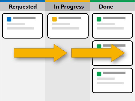 Kanban board with arrows indicating direction of card movement and progress.